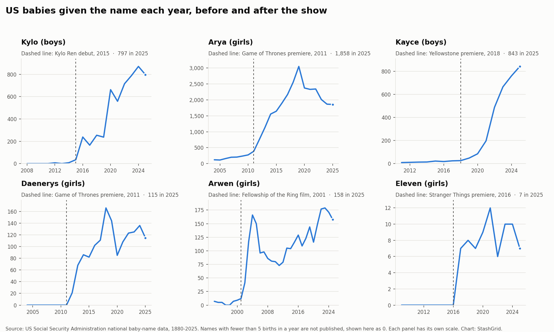 Six character names, US births per year, with the show's premiere marked